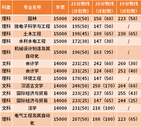 揚州大學廣陵學院專轉(zhuǎn)本近三年分數(shù)線匯總（19-21）