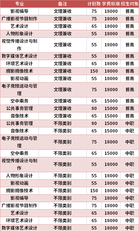 四川电影电视学院2021年高职单招专业计划及学费