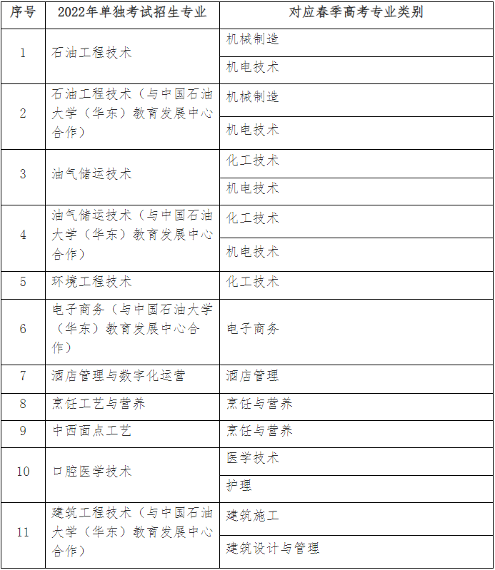 2022年山东胜利职业学院单独招生专业对应春考专业类别