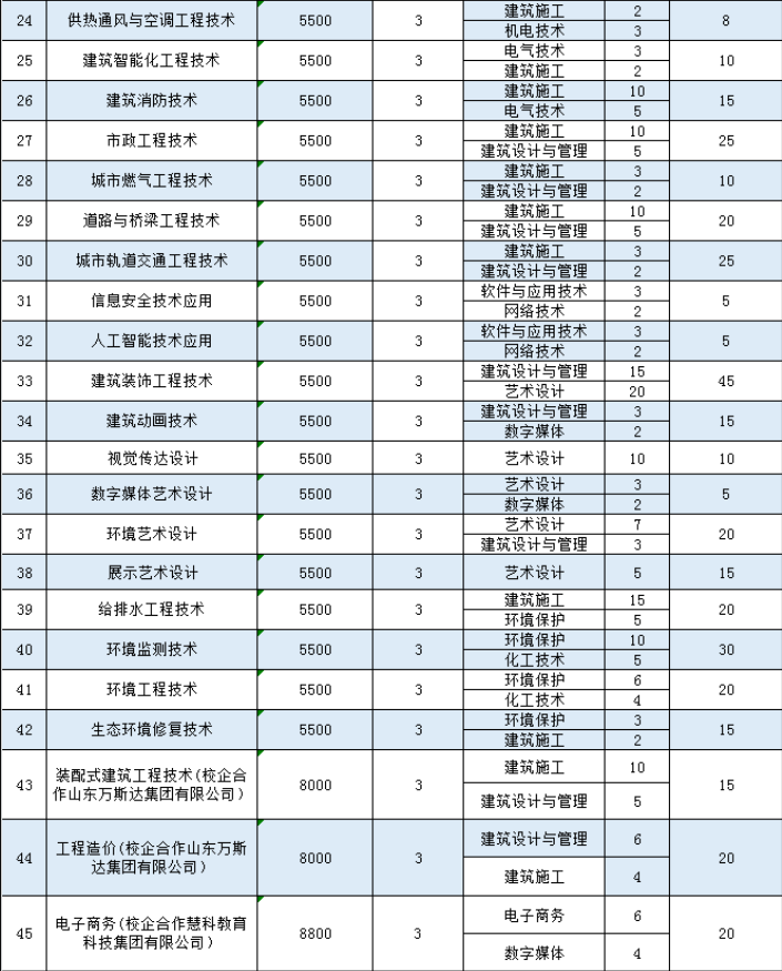 2022年山东城市建设职业学院单独招生和综合评价招生计划