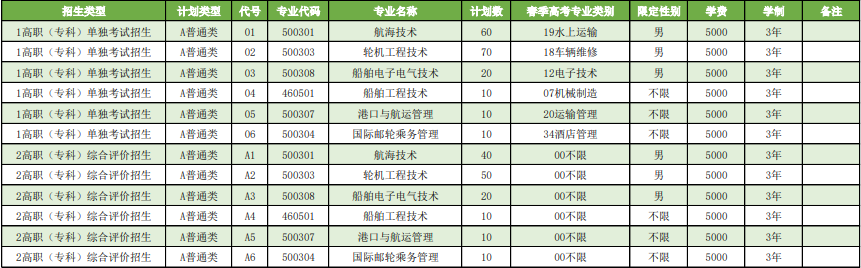 2022年青岛远洋船员职业学院单独招生和综合评价招生计划