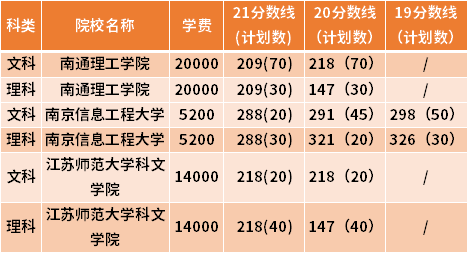 江苏专转本金融工程专业近三年录取分数线(19-21)