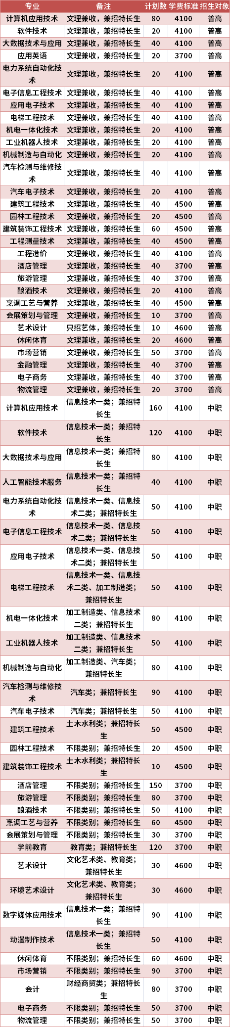 泸州职业技术学院2021年高职单招专业计划及学费