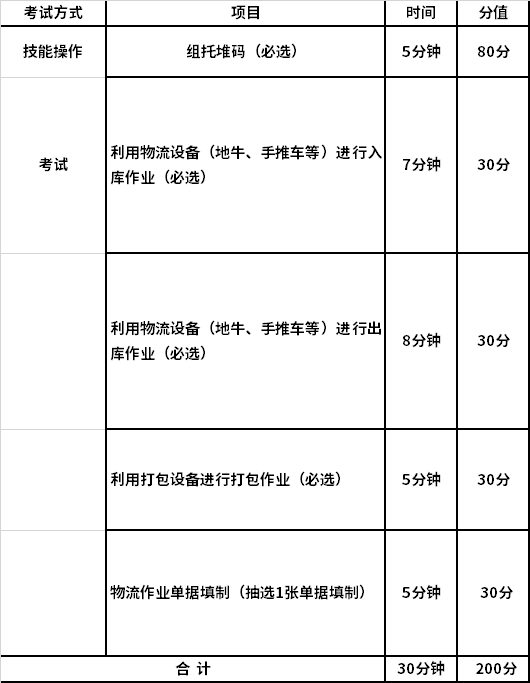 寧夏2022年高等職業(yè)教育分類考試物流類專業(yè)職業(yè)技能測試方式及時間