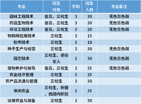 2021年上海农林职业技术学院专科依法自主招生专业计划及学费