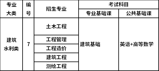 2022山西專升本建筑水利類考試科目