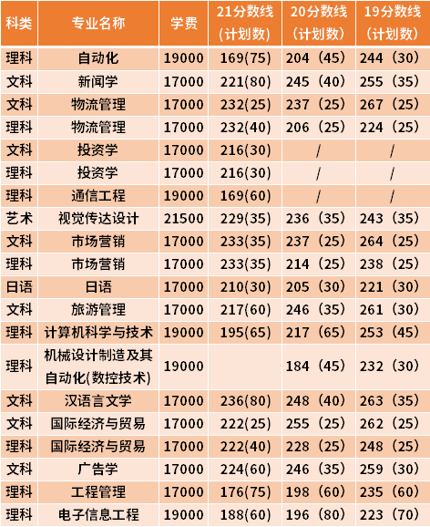 三江學(xué)院專轉(zhuǎn)本近三年分?jǐn)?shù)線匯總（19-21）