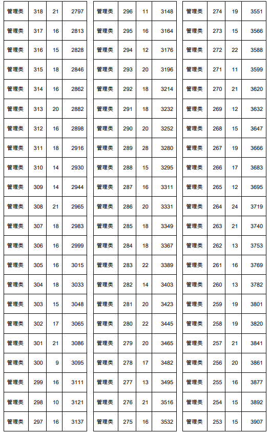 2021年天津春季高考面向中職生管理類專業(yè)分?jǐn)?shù)檔