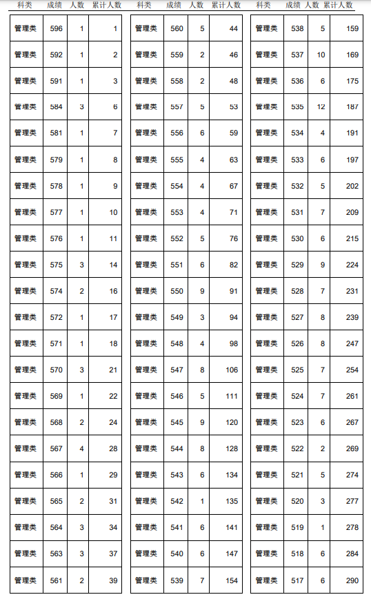 2021年天津春季高考面向中职生管理类专业分数档