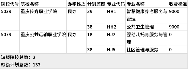 2021年重庆护理类高职分类专科批(第3次征集)缺额计划