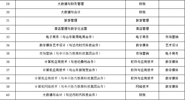 2022年山東服裝職業(yè)學院單獨考試招生專業(yè)對應春季高考招生專業(yè)類別表