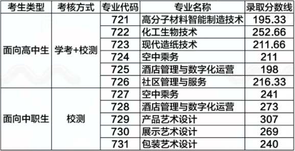 2021年广东轻工职业技术学院高职自主招生录取分数线