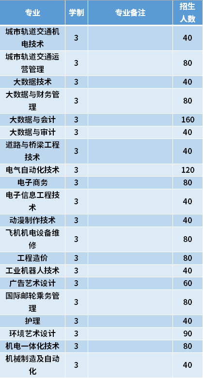 2021年哈爾濱職業(yè)技術(shù)學(xué)院高職單招招生專業(yè)計(jì)劃