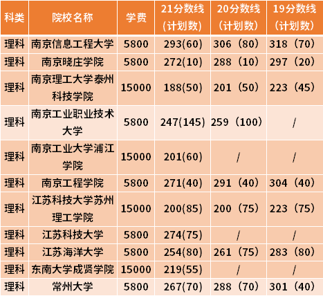 江蘇專轉(zhuǎn)本軟件工程專業(yè)近三年錄取分?jǐn)?shù)線(19-21)