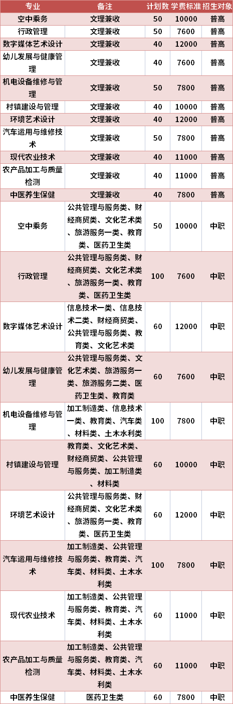 攀枝花攀西职业学院2021年高职单招专业计划及学费