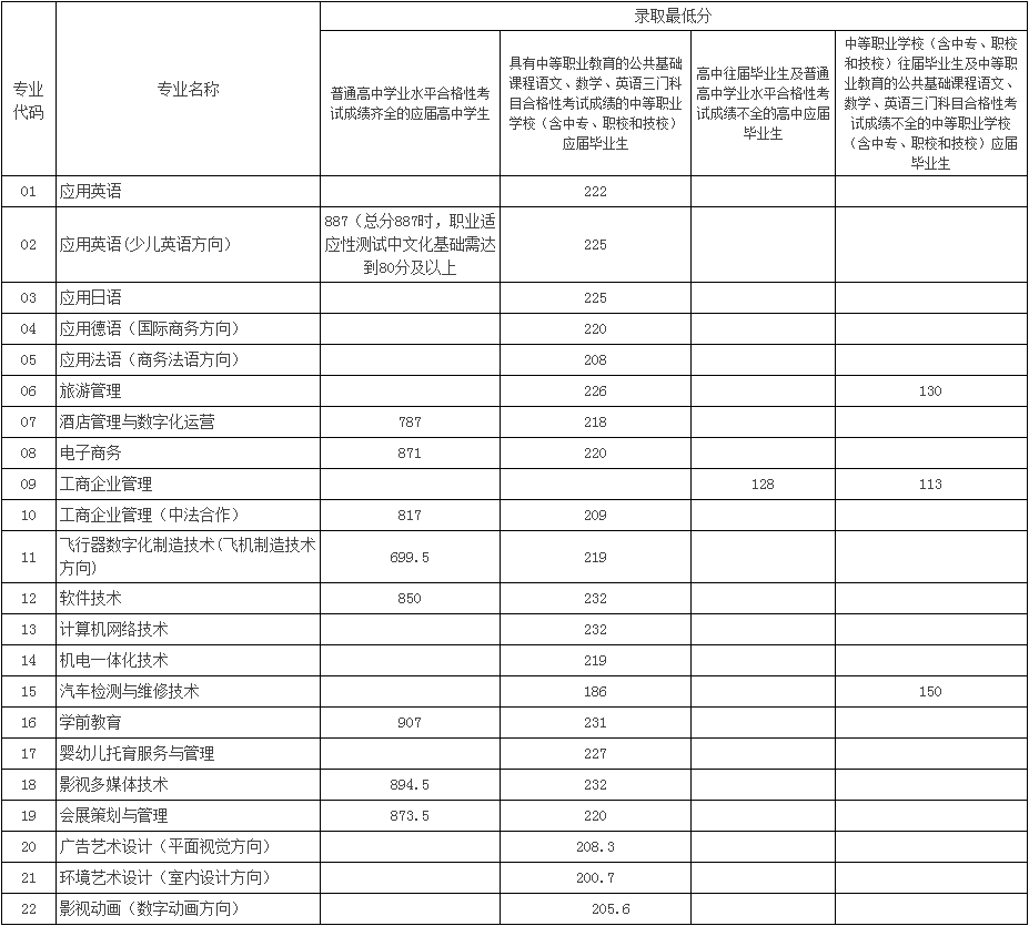 上海行健職業(yè)學院是上海最早的區(qū)辦全日制高校。2001年經(jīng)上海市人民政府批準、國家教育部備案，正式由閘北區(qū)業(yè)余大學轉型高等職業(yè)教育。并經(jīng)錢偉長先生提議并題寫“上海行健學院”校名，蘊含天道剛健、自強不息之意。學院深耕高職教育以來，秉承自強不息的進取精神、直面困難的奮斗精神、腳踏實地的實干精神、銳意改革的創(chuàng)新精神，不斷提升職業(yè)教育服務能力，為上海建設具有世界影響力的現(xiàn)代化國際大都市提供人才支撐。學院北靠市北高新園區(qū)，南鄰大寧商業(yè)中心，東接“環(huán)上大國際影視園區(qū)”。校園精致優(yōu)美，綠草如茵，是上海市“花園單位”。學院以高等職業(yè)教育為主，在校生規(guī)模約為4000人，設經(jīng)濟管理、信息技術與機電工程、商務外語、應用藝術、學前教育5個學系20余個專業(yè)。其中，上海市一流專業(yè)3個，市級教師教學(創(chuàng)新)團隊12個，市級精品(在線開放)課程18門，上海市職業(yè)教育專業(yè)教學資源庫3個。學院全力實施以提高質量為核心的內涵式發(fā)展戰(zhàn)略，堅定打特色牌，堅持以質量為核心、人才為關鍵、特色為方向、專業(yè)為抓手、文化為靈魂、品牌為牽引、創(chuàng)新為動力，全面深化改革，聚焦難題重點，系統(tǒng)謀劃，統(tǒng)籌推進，循序漸進，務求實效。多年來，學院高職學生的就業(yè)率一直穩(wěn)定在97%以上。除全日制高等職業(yè)教育外，學院堅持繼續(xù)教育、技能培訓和社區(qū)教育并舉，為上海市和靜安區(qū)經(jīng)濟社會發(fā)展發(fā)揮著人才培養(yǎng)、科學研究、社會服務和文化傳承創(chuàng)新功能。學院秉承“進德修業(yè)，自強不息”的校訓，弘揚“明德、求真、進取、篤行”的校風，引導學生“好學精藝、力行修德”。上海行健職業(yè)學院自2001年轉型高職教育以來，9次獲得上海市文明單位和上海市文明校園稱號。在上海市高校分類評價(應用技能型)中穩(wěn)定居于中上水平，2020年成為上海市“依法治校示范校”?！笆奈濉逼陂g，學院將繼續(xù)錨定上海市和靜安區(qū)社會經(jīng)濟發(fā)展需求，努力建設成為一所服務高質量發(fā)展、促進高水平就業(yè)的區(qū)域緊密型高職院校。