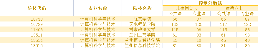 2021年甘肅計算機科學(xué)與技術(shù)專升本錄取分數(shù)線