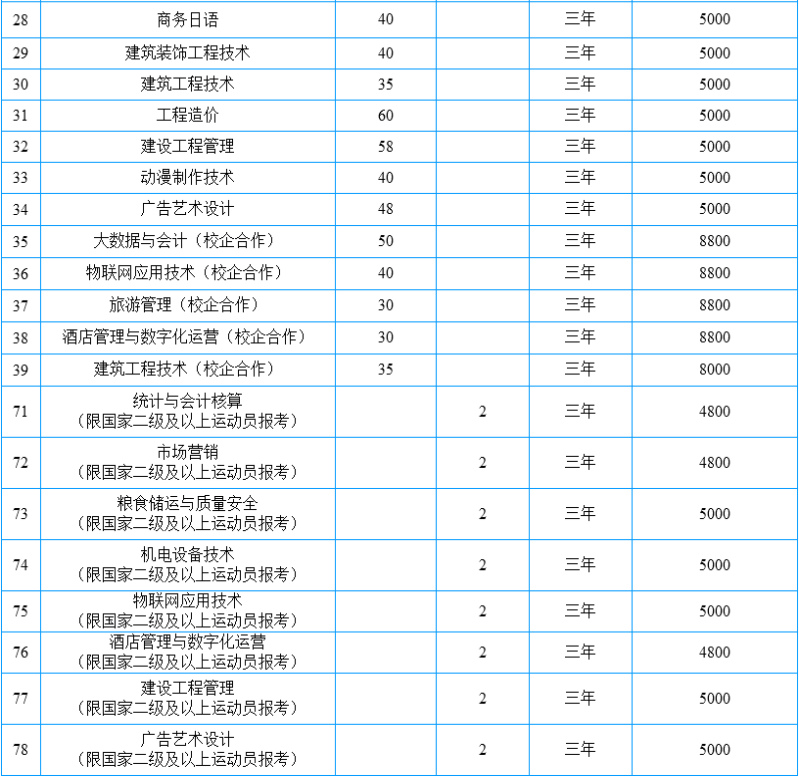 2022年山东商务职业学院综合评价分专业招生计划