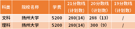 江蘇專轉(zhuǎn)本能源經(jīng)濟(jì)專業(yè)近三年錄取分?jǐn)?shù)線(19-21)