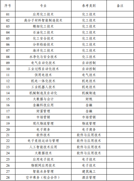 2022年山东化工职业学院高职（专科）单独招生专业对应春季高考统一考试专业类别