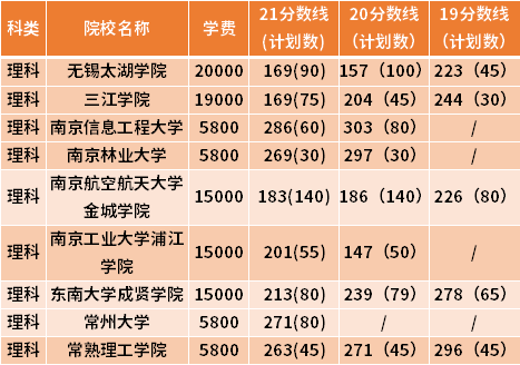 江蘇專轉本自動化專業(yè)近三年錄取分數線(19-21)