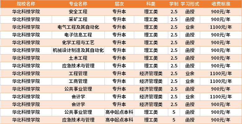 華北科技學院2021年成人高考學費收費標準.png