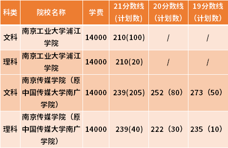 江苏专转本文化产业管理专业近三年录取分数线(19-21)