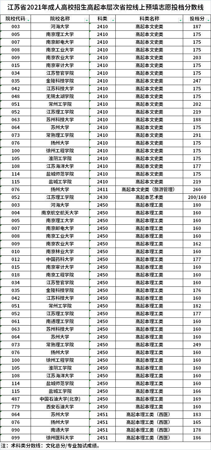 江苏省2021年成人高校招生高起本层次省控线上预填志愿投档分数线.png