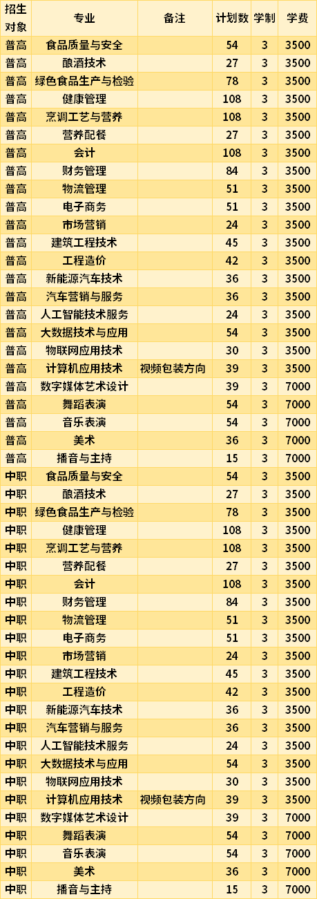 贵州食品工程职业学院2021年高职分类考试专业招生计划及学费