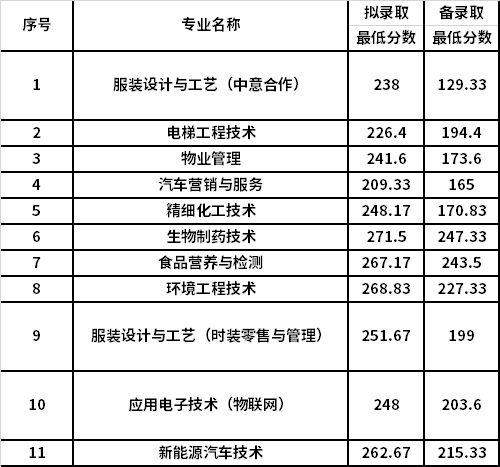 2021年杭州职业技术学院提前招生拟录取与备录取分数线