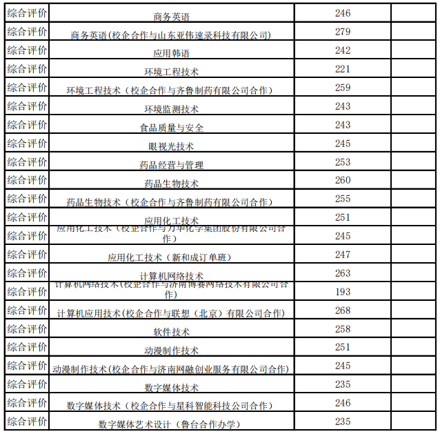 2021年山东科技职业学院单招和综招一志愿录取分数线