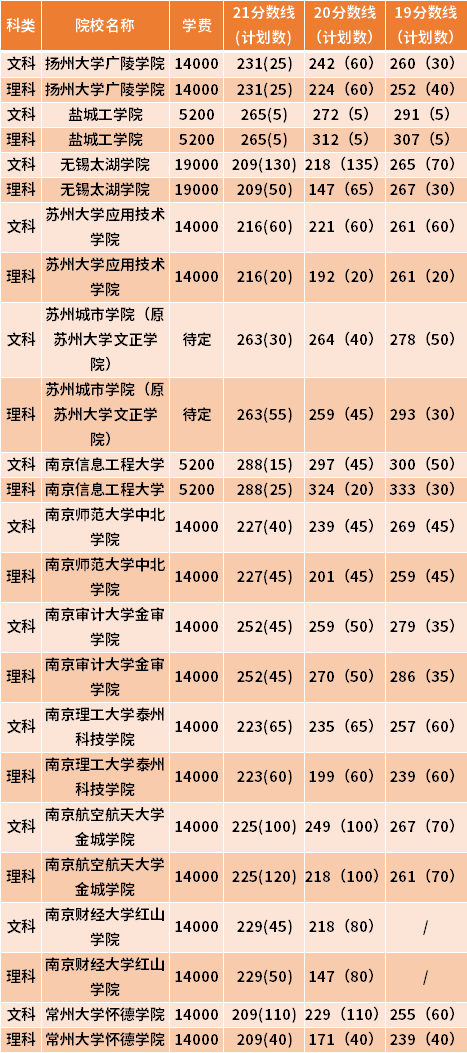 江苏专转本会计学专业近三年录取分数线(19-21)
