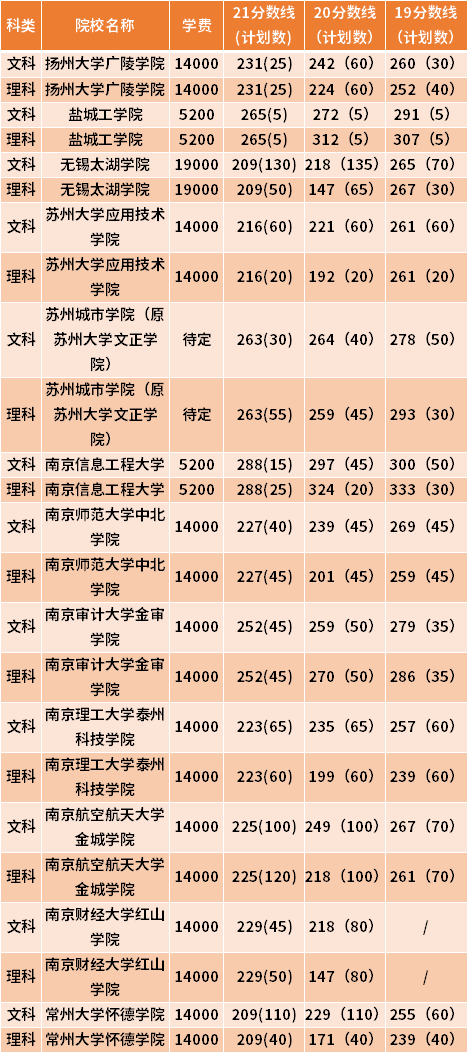 江蘇專轉(zhuǎn)本會計(jì)學(xué)專業(yè)近三年錄取分?jǐn)?shù)線(19-21)