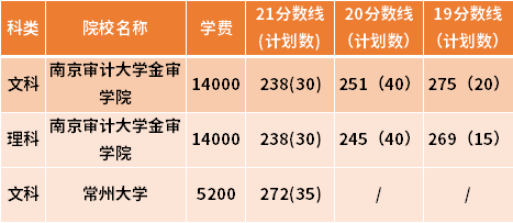 江苏专转本信息管理与信息系统专业近三年录取分数线(19-21)