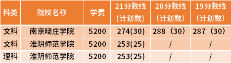 江蘇專轉本經濟與金融江蘇專轉本經濟與金融專業(yè)近三年錄取分數線(19-21)