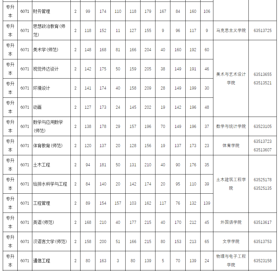 2018年-2021年南陽師范學院專升本錄取分數線