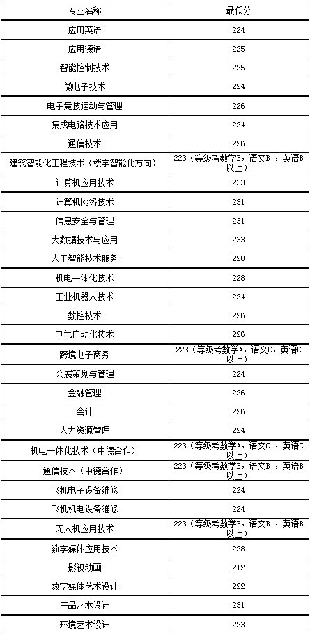 2021年上海電子信息職業(yè)技術(shù)學(xué)院依法自主招生各專業(yè)錄取分?jǐn)?shù)線