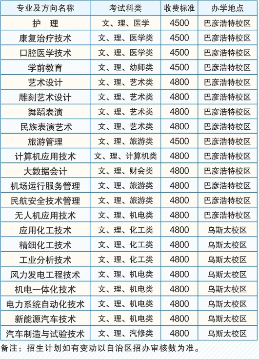 2022年阿拉善職業(yè)技術學院高職單招招生專業(yè)