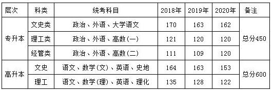 上海海事大学2022年成人高考近三年录取分数线.png