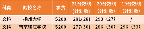 江蘇專轉本廣播電視學專業(yè)近三年錄取分數(shù)線(19-21)