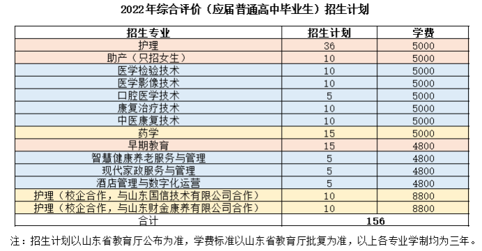 2022年菏泽家政职业学院单独招生与综合评价招生计划