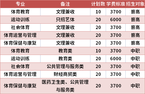 四川體育職業(yè)學院2021年高職單招專業(yè)計劃及學費