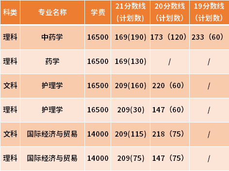 南京中醫(yī)藥大學翰林學院專轉本近三年分數線匯總（19-21）