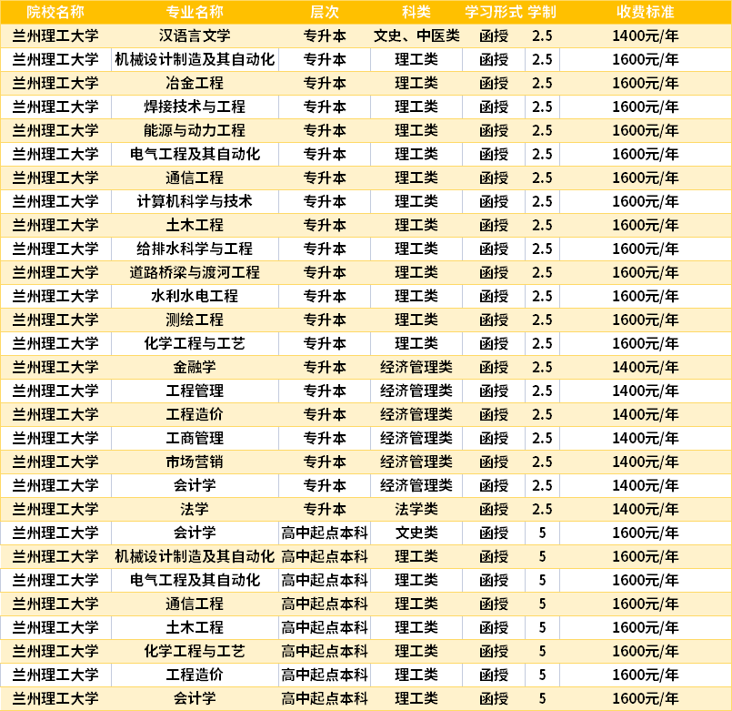 兰州理工大学2022成人高考入学费用.png