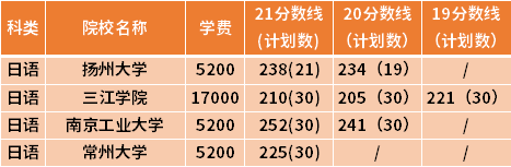 江蘇專轉(zhuǎn)本日語(yǔ)專業(yè)近三年錄取分?jǐn)?shù)線(19-21)