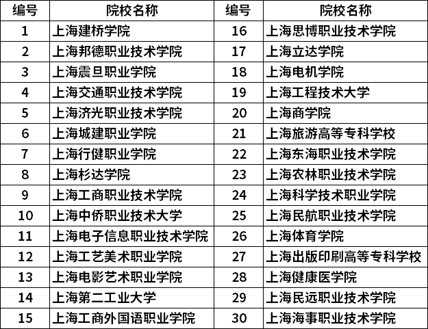 上海专科层次依法自主招生学校名单(参考2021年)
