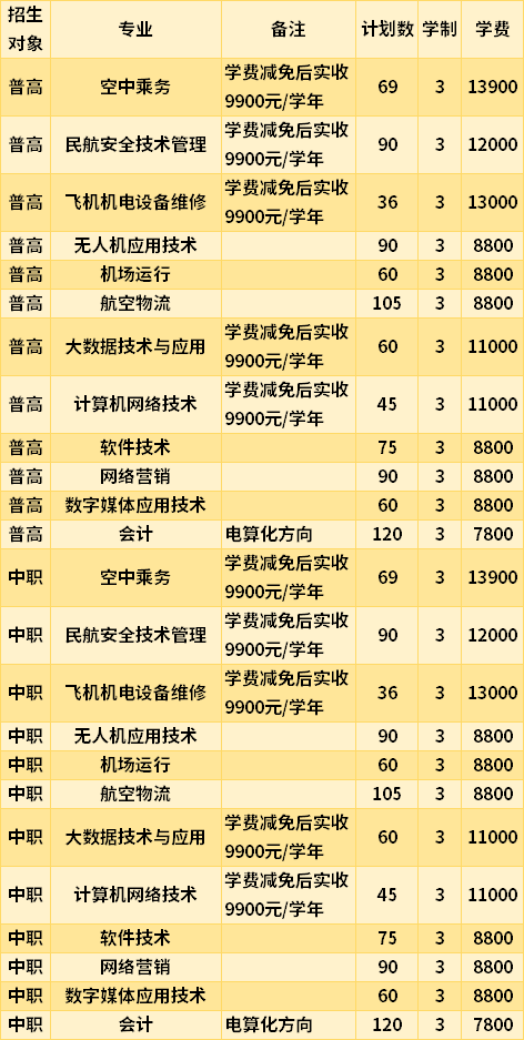 贵州民用航空职业学院2021年高职分类考试专业招生计划及学费