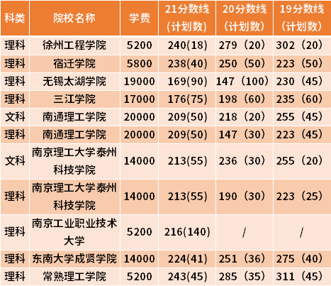 江苏专转本工程管理专业近三年录取分数线(19-21)