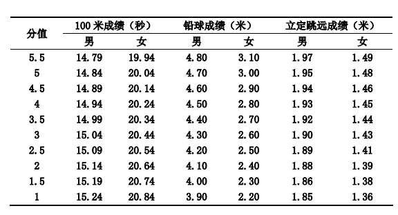 身體素質(zhì)三項(xiàng)評(píng)分表