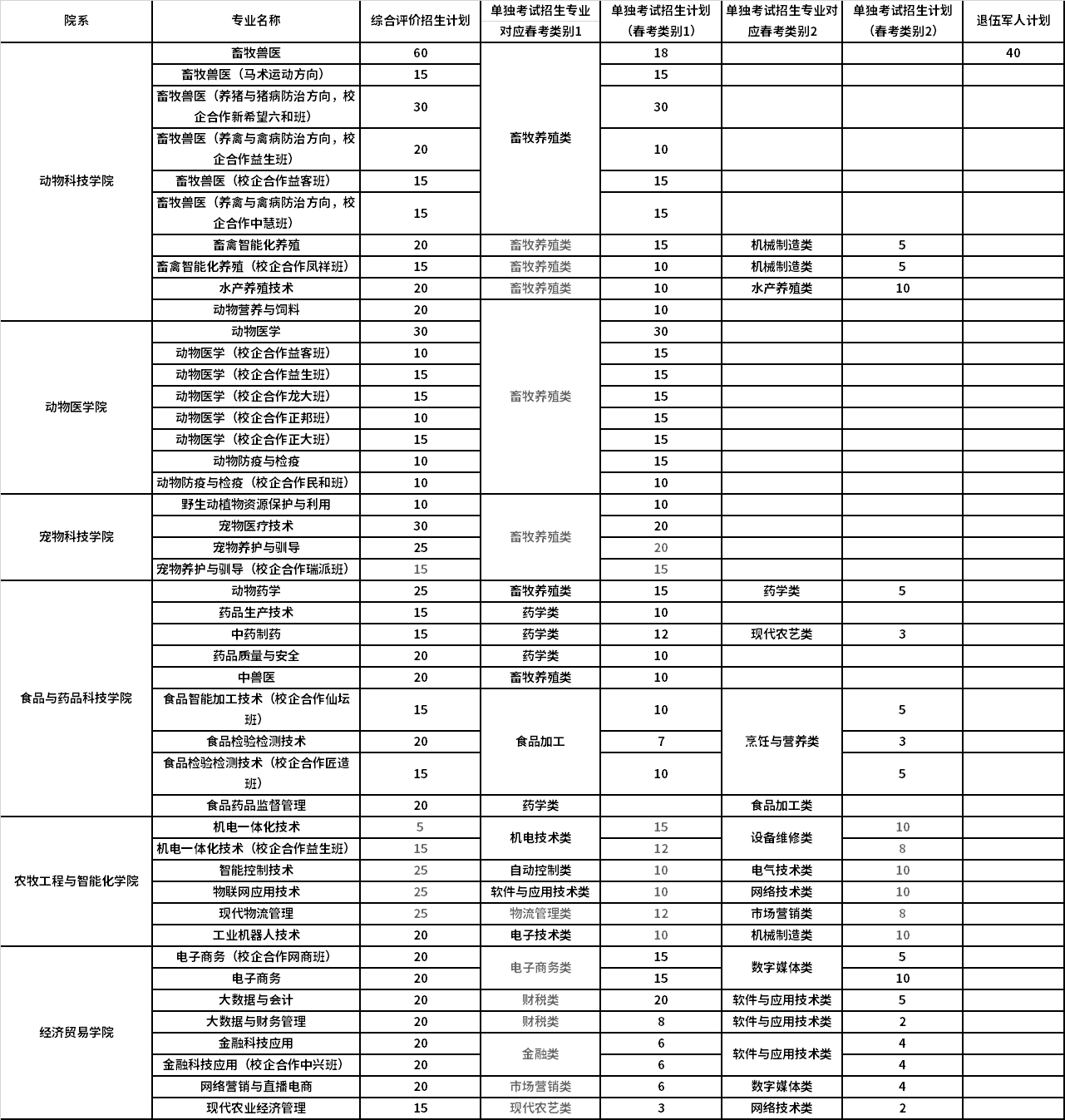 2022年山東畜牧獸醫(yī)職業(yè)學(xué)院?jiǎn)为?dú)考試招生和綜合評(píng)價(jià)招生計(jì)劃表